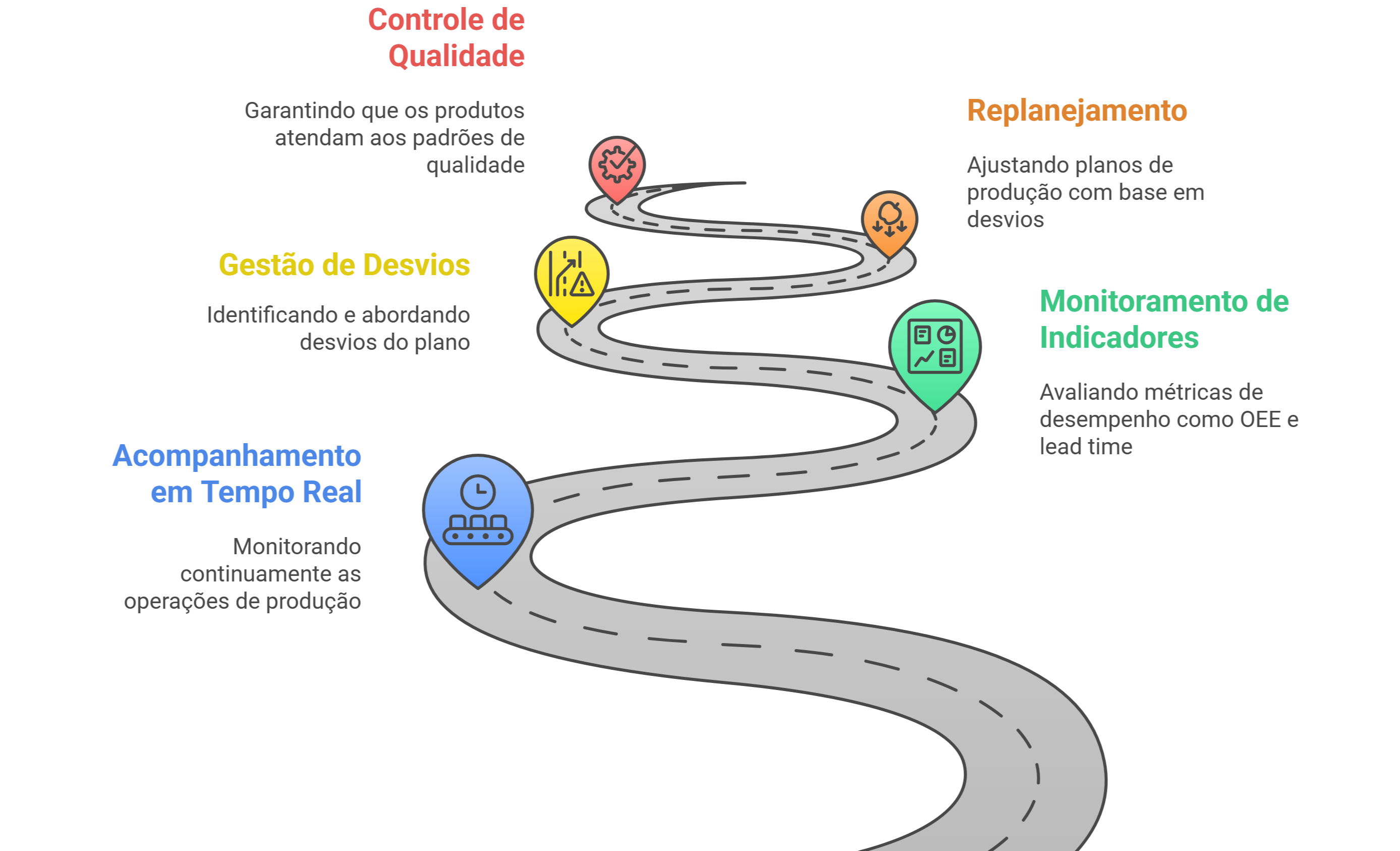 Controle da Produção