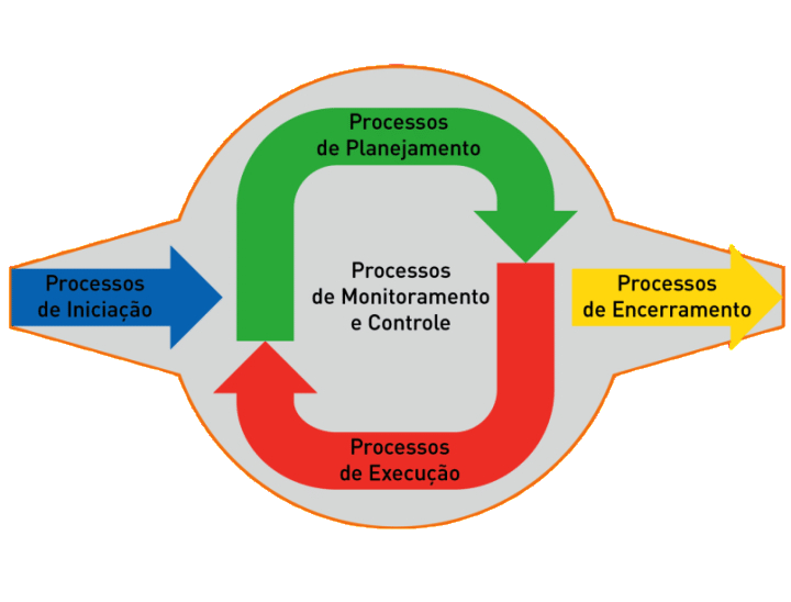 Grupos de Processos do PMBOK