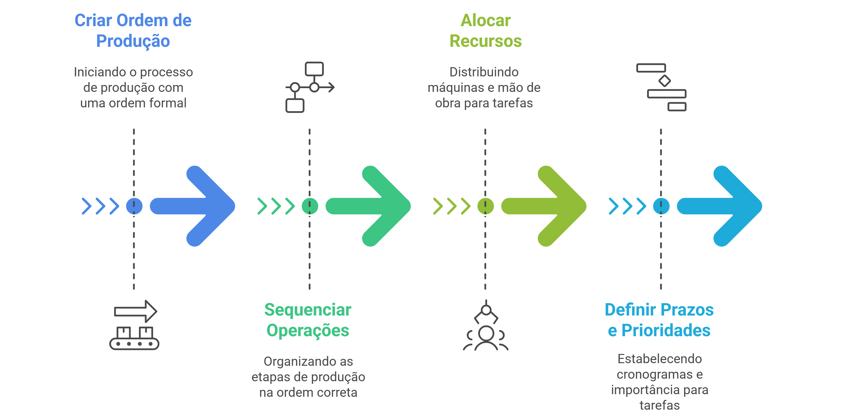 Programação e Sequenciamento